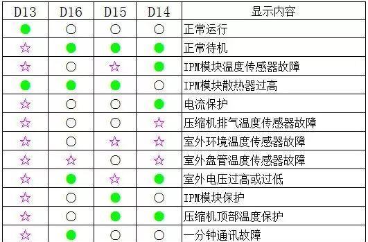 探索美的空调故障代码，让您轻松解决空调问题（了解常见的美的空调故障代码及解决方法）
