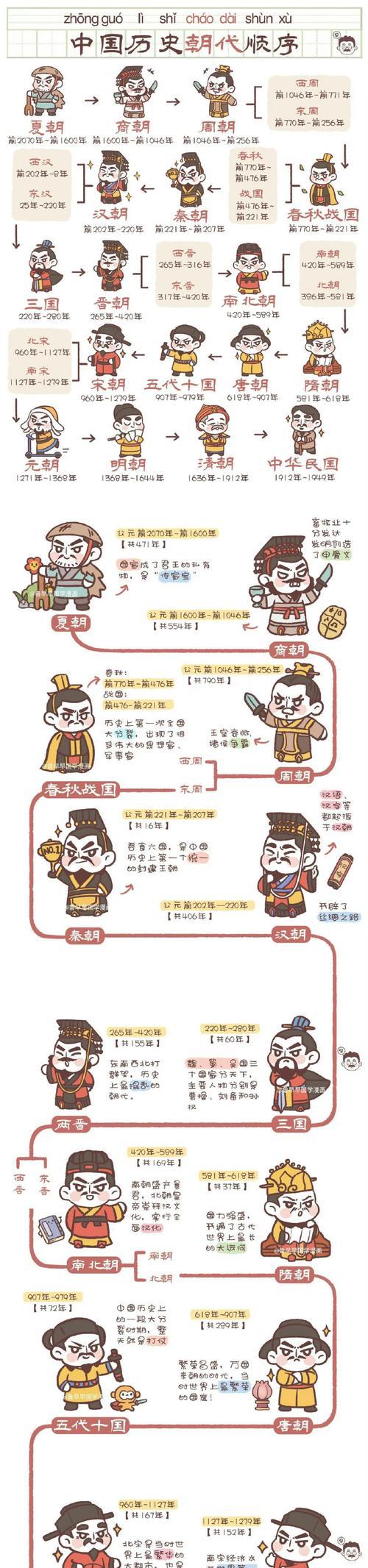 关于朝代顺序一览表？中国历史朝代更迭顺序是什么？