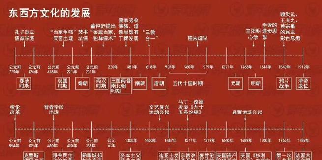 关于朝代顺序一览表？中国历史朝代更迭顺序是什么？