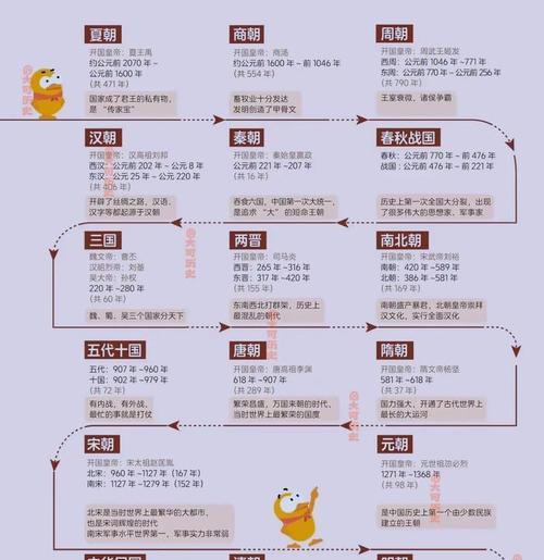 关于朝代顺序一览表？中国历史朝代更迭顺序是什么？