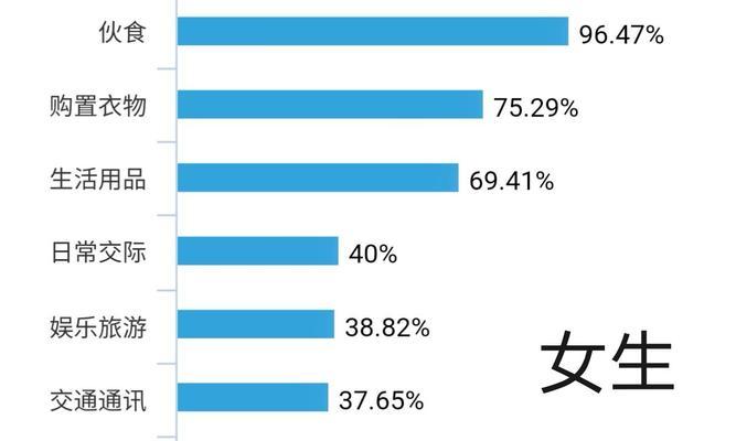 大学生消费情况调查问卷怎么设计？如何分析结果？