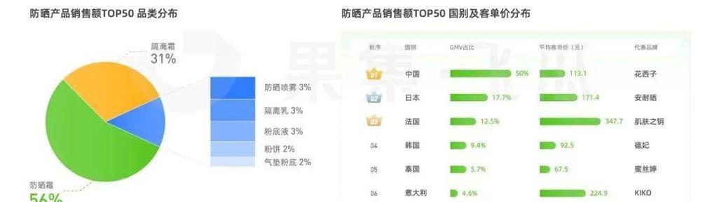2023年防晒霜排行榜有哪些？如何选择适合自己的防晒霜？