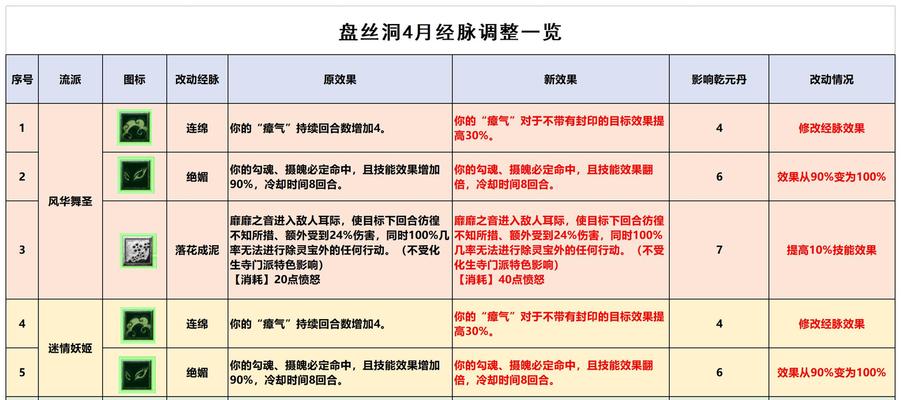 梦幻西游角色转门派的攻略？如何快速完成角色转门派操作？