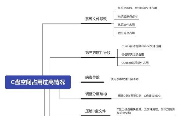 系统盘满了怎么办？清理步骤有哪些？