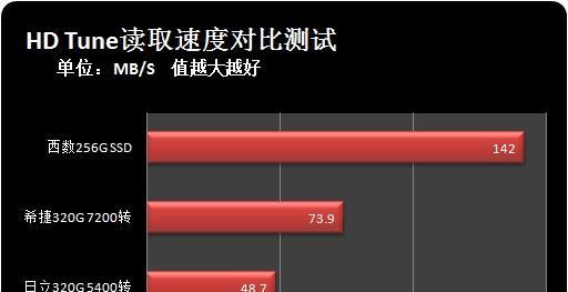 7200转硬盘与5400转硬盘打游戏有何不同？