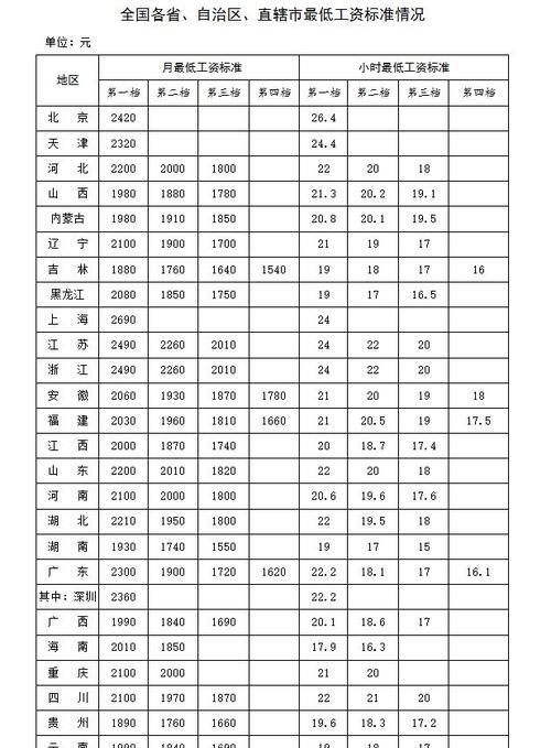 中国人平均收入最低标准是多少？如何影响生活成本？