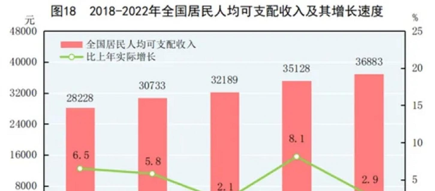 中国人平均收入最低标准是多少？如何影响生活成本？
