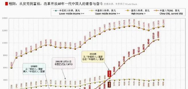中国人平均收入最低标准是多少？如何影响生活成本？