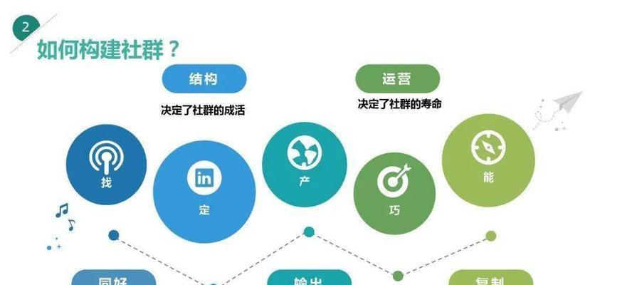 如何制定有效的微信社群营销推广方案？常见问题有哪些？