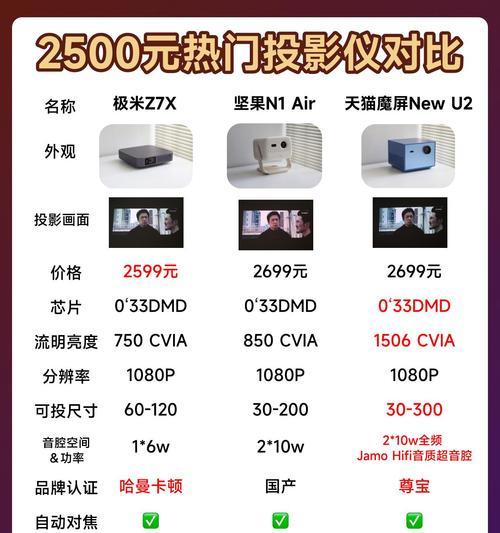 购买投影仪屏幕尺寸如何选择？有哪些考虑因素？