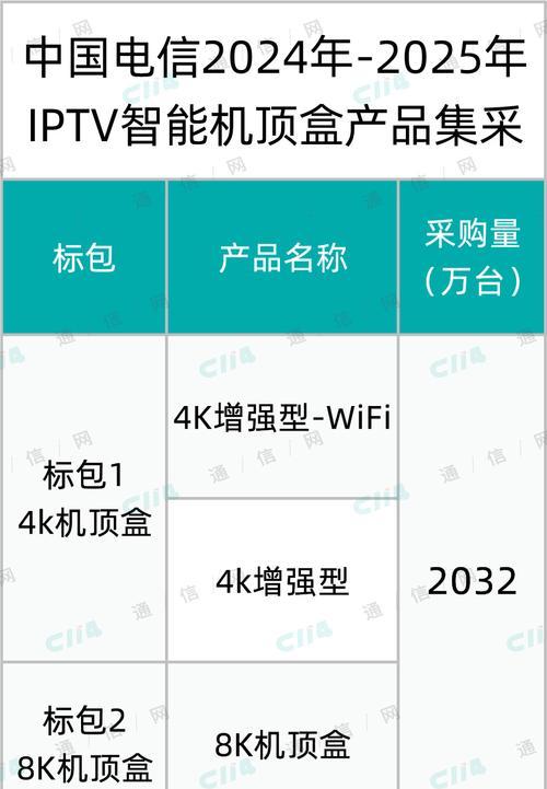 电信机顶盒配置是否统一？设置方法是什么？