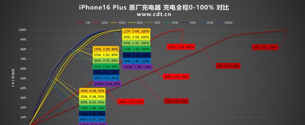 苹果老式充电器瓦数有何影响？