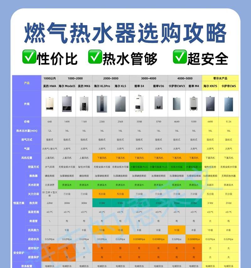 燃气热水器的选购标准是什么？使用燃气热水器需要注意哪些安全标准？