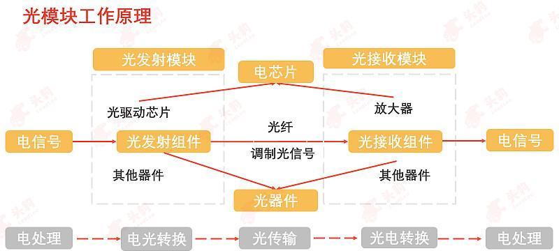 fc光模块与以太网光模块的区别是什么？