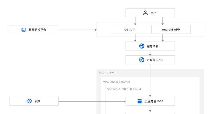 云服务器的架设原理和步骤是什么？