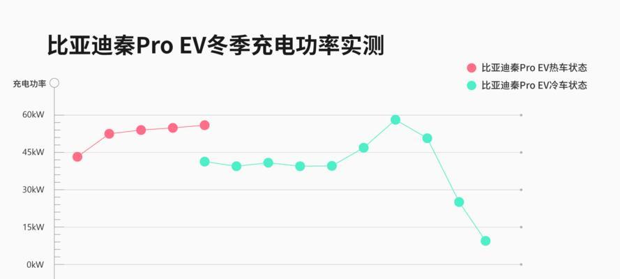 如何测量充电器的输入功率？