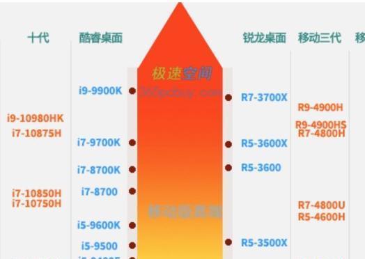 安卓cpu拆卸后如何检测性能？测量好坏的标准是什么？
