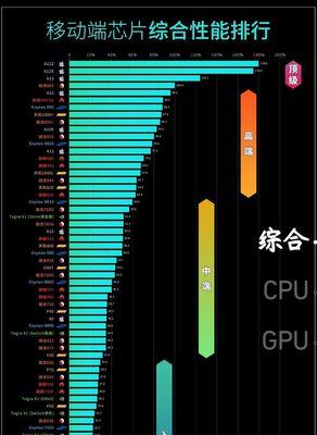 云手机CPU性能如何评估？