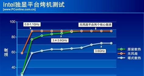 烤机工具测试cpu的方法是什么？测试结果如何解读？