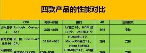 电视机顶盒如何转变为小型电脑使用？需要哪些配件？