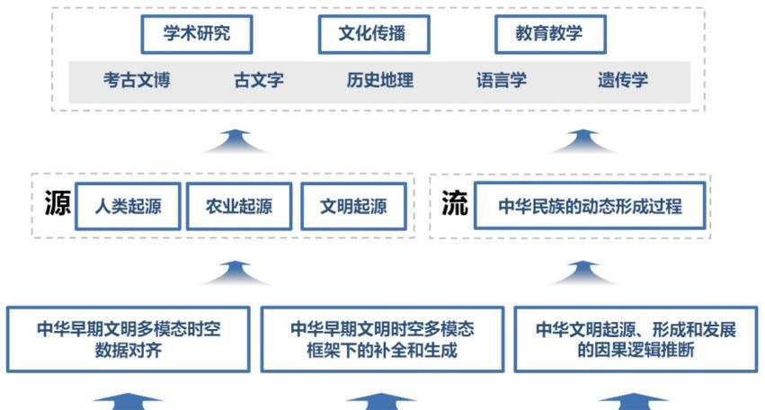 AI遇上华夏上古，复旦、上智院、上海创智学院联合发布早期中华文明多模态大模型