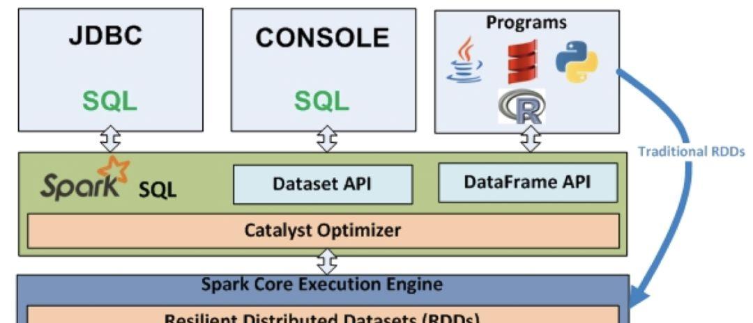 Spark SQL | Spark，从入门到精通