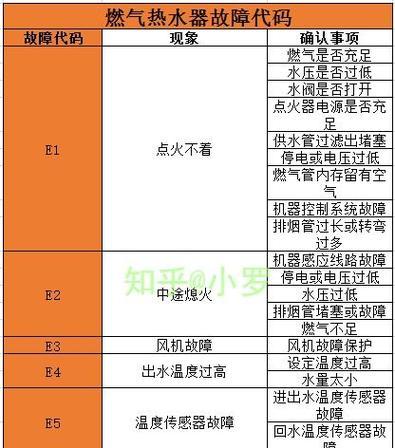 荣事达热水器显示E2故障解决方法
