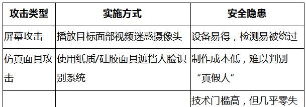 从屏幕攻击到注入伪造，活体检测系统正面临 AI 级对抗——《2024 身份欺诈报告》洞察风控技术失效拐点