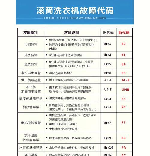 美的洗衣机显示E2故障排除方法（解决洗衣机脱水故障）
