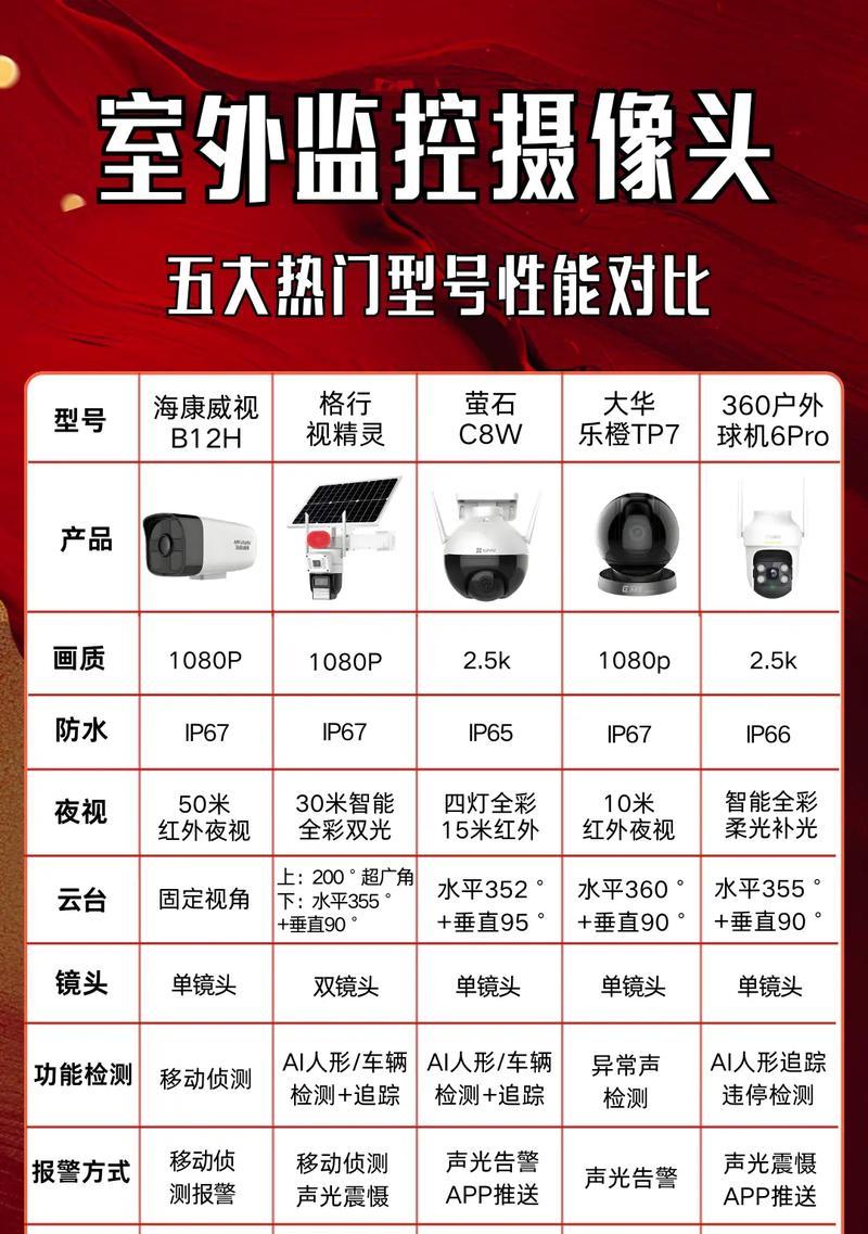 室外家用摄像头的选择标准是什么？