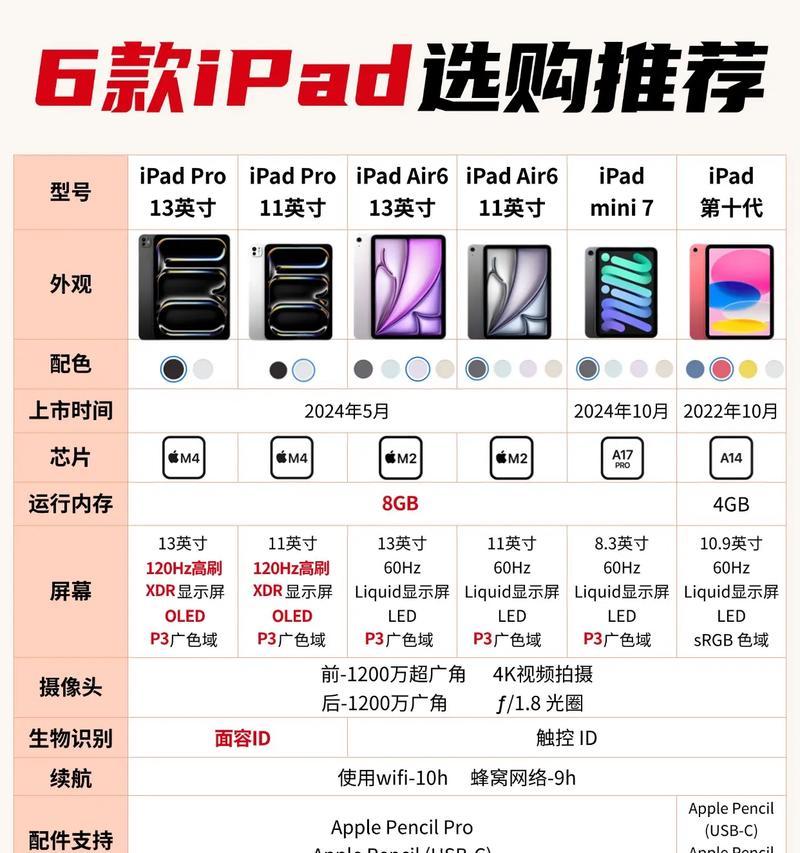 2024年苹果全系iPad选购指南（如何选择最适合自己的苹果iPad产品）