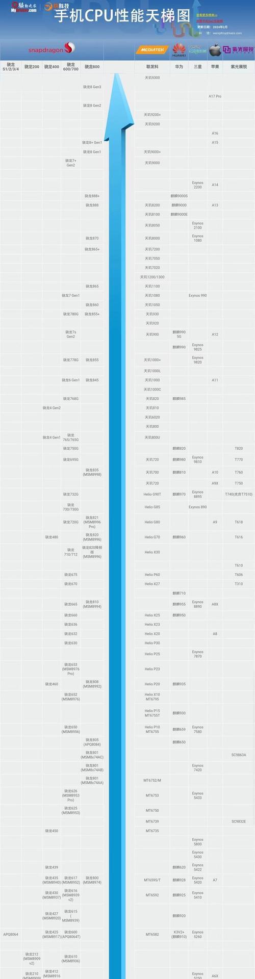 手机性能天梯图（以性能为核心）